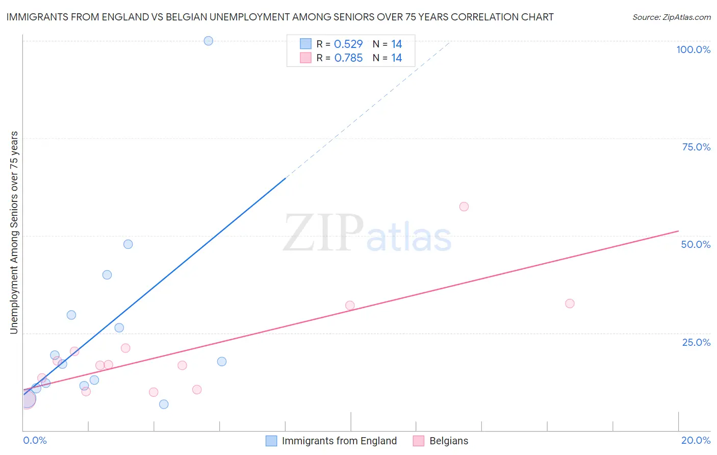 Immigrants from England vs Belgian Unemployment Among Seniors over 75 years