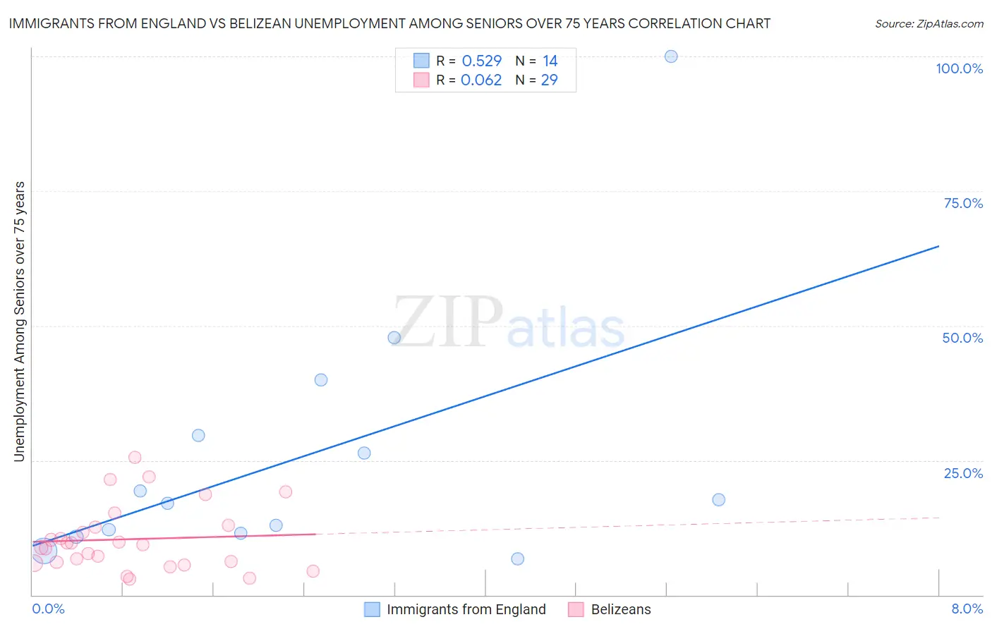 Immigrants from England vs Belizean Unemployment Among Seniors over 75 years