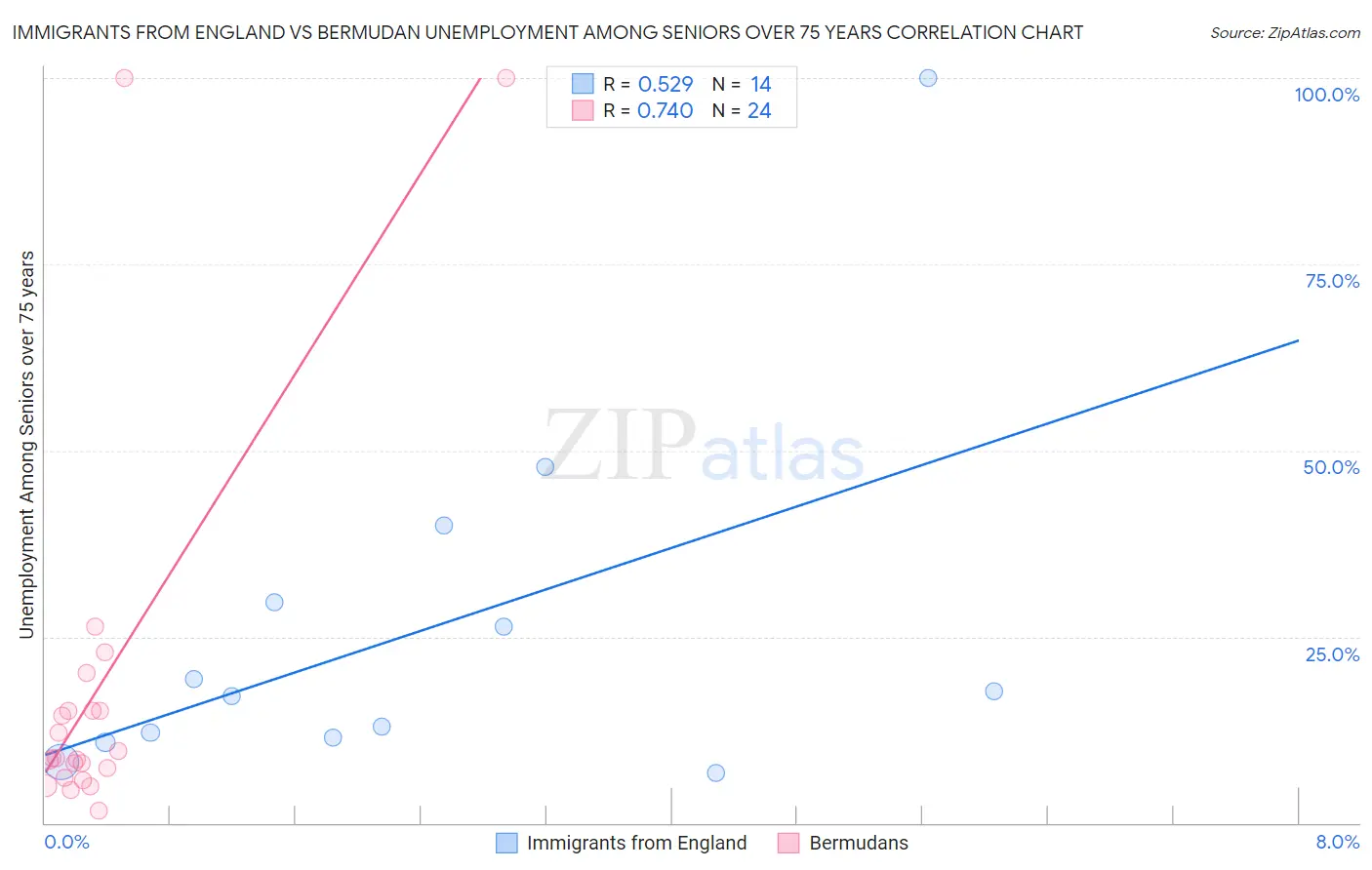 Immigrants from England vs Bermudan Unemployment Among Seniors over 75 years