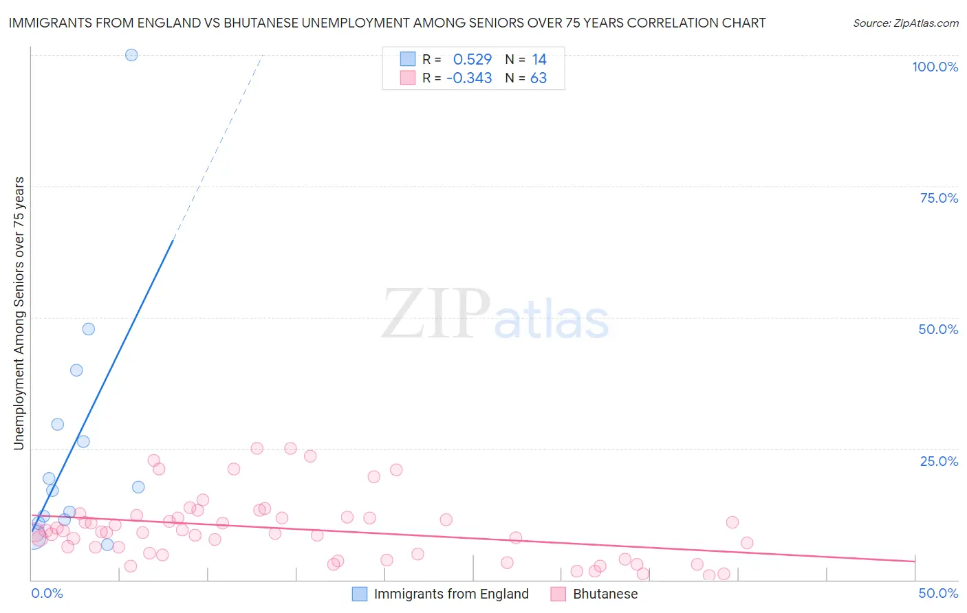 Immigrants from England vs Bhutanese Unemployment Among Seniors over 75 years