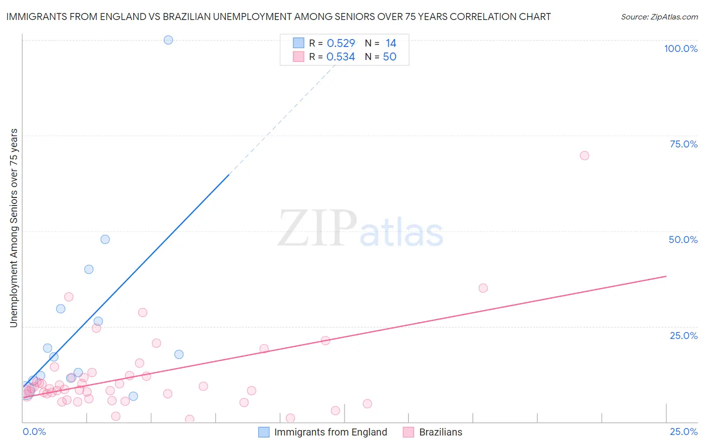 Immigrants from England vs Brazilian Unemployment Among Seniors over 75 years