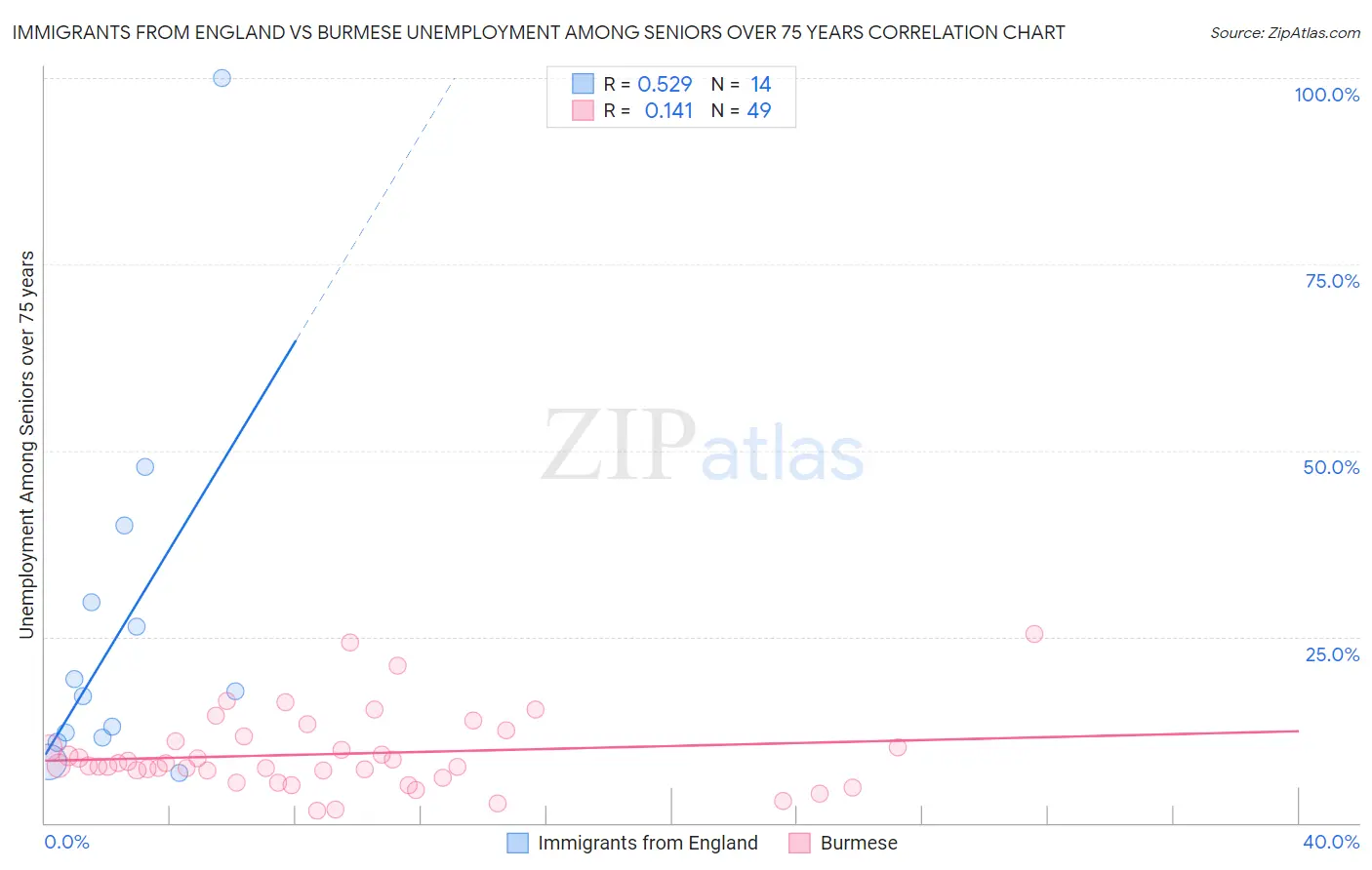 Immigrants from England vs Burmese Unemployment Among Seniors over 75 years