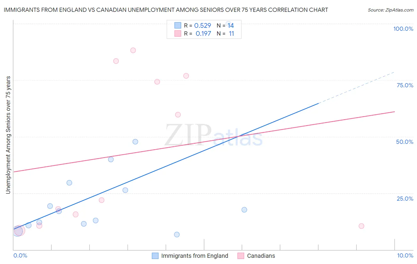 Immigrants from England vs Canadian Unemployment Among Seniors over 75 years