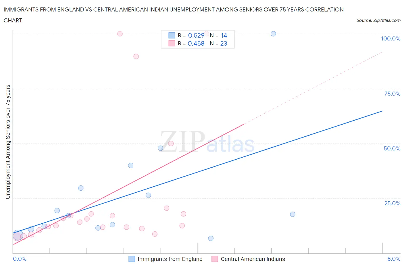 Immigrants from England vs Central American Indian Unemployment Among Seniors over 75 years