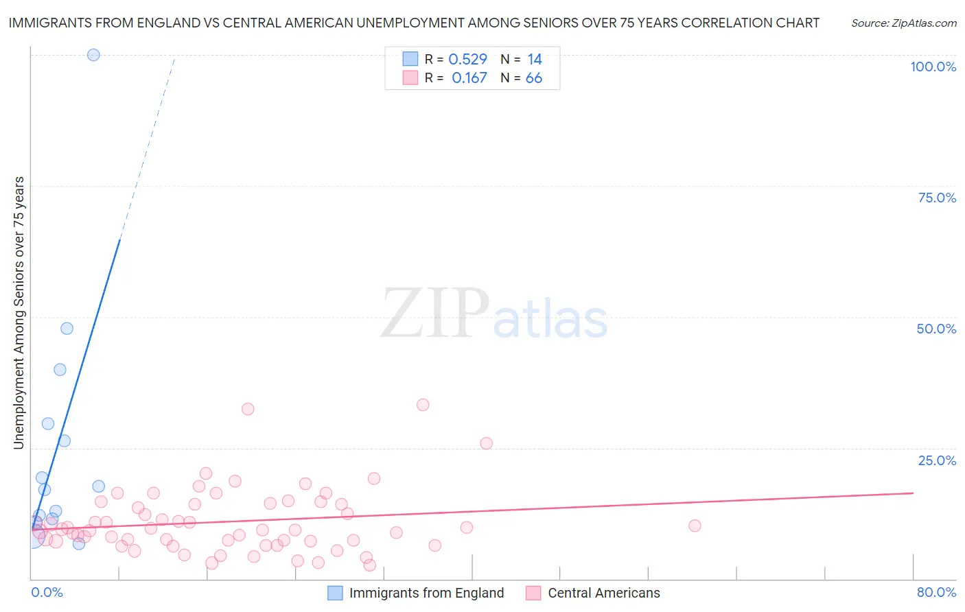 Immigrants from England vs Central American Unemployment Among Seniors over 75 years