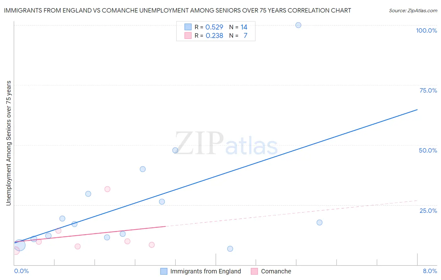 Immigrants from England vs Comanche Unemployment Among Seniors over 75 years