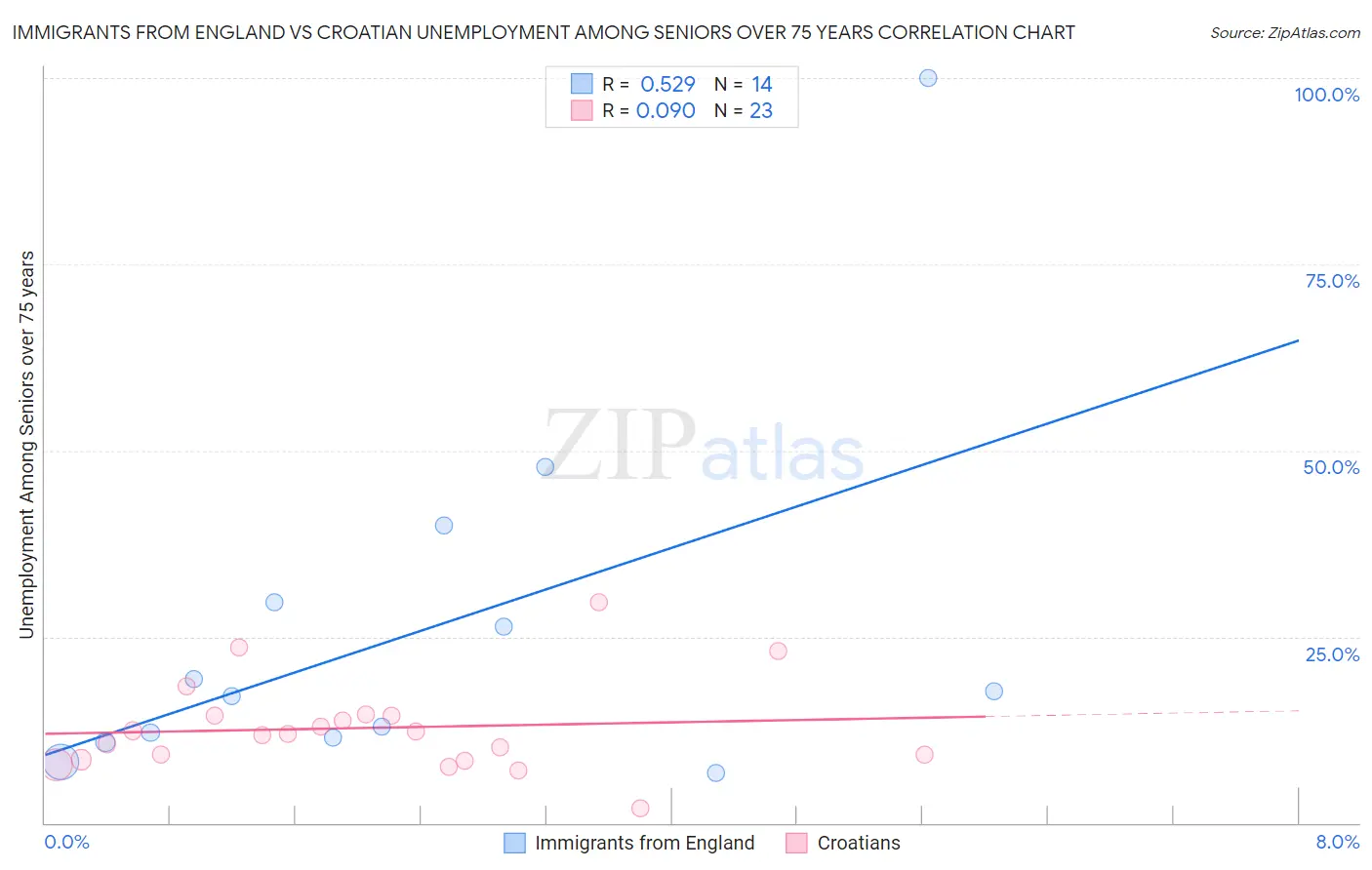Immigrants from England vs Croatian Unemployment Among Seniors over 75 years