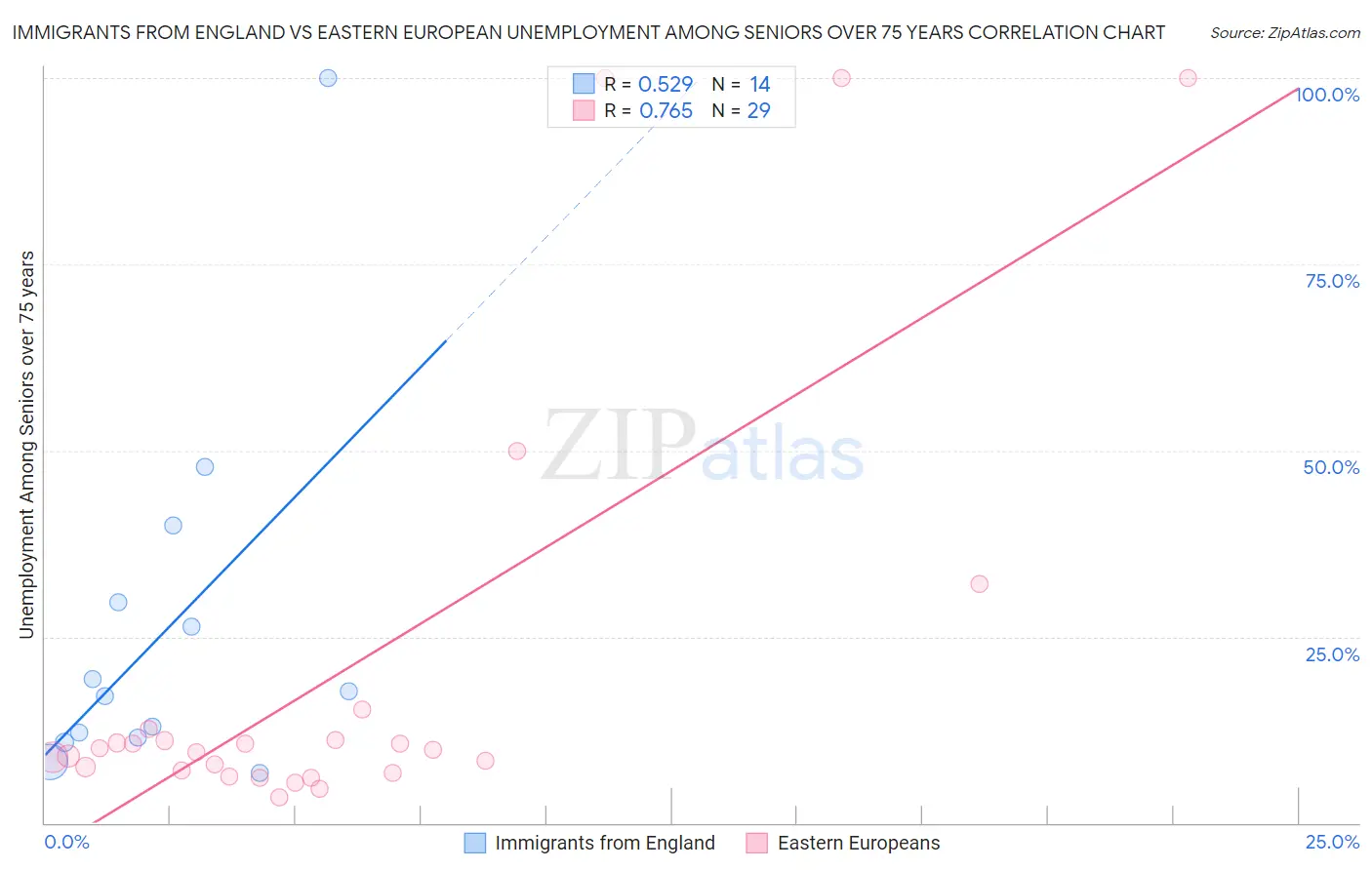 Immigrants from England vs Eastern European Unemployment Among Seniors over 75 years