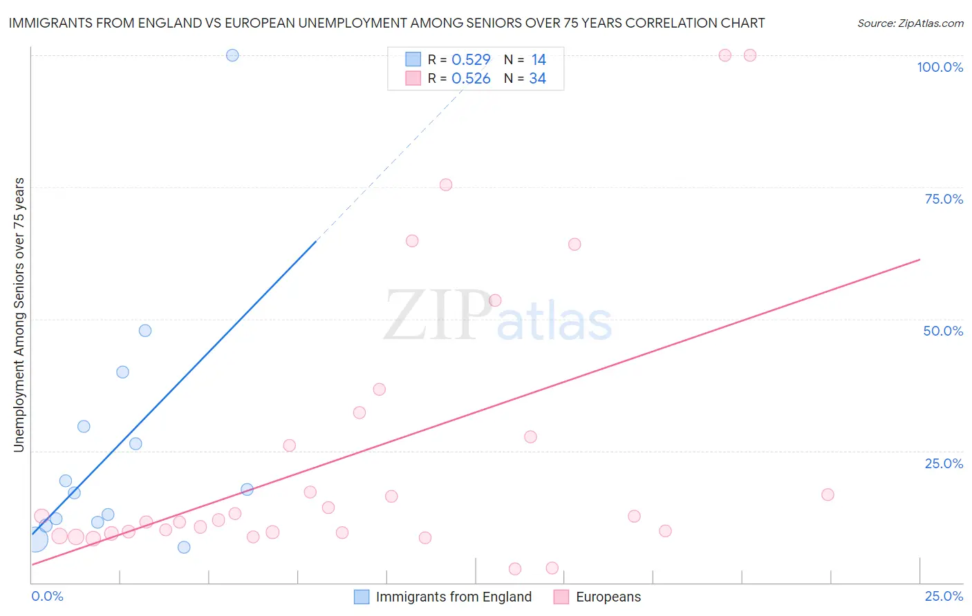 Immigrants from England vs European Unemployment Among Seniors over 75 years