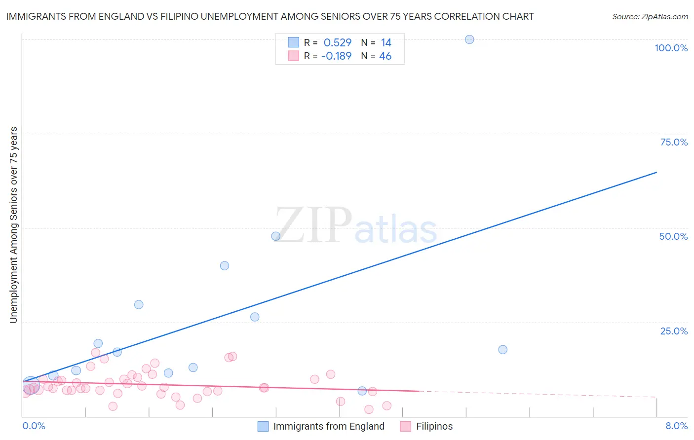 Immigrants from England vs Filipino Unemployment Among Seniors over 75 years