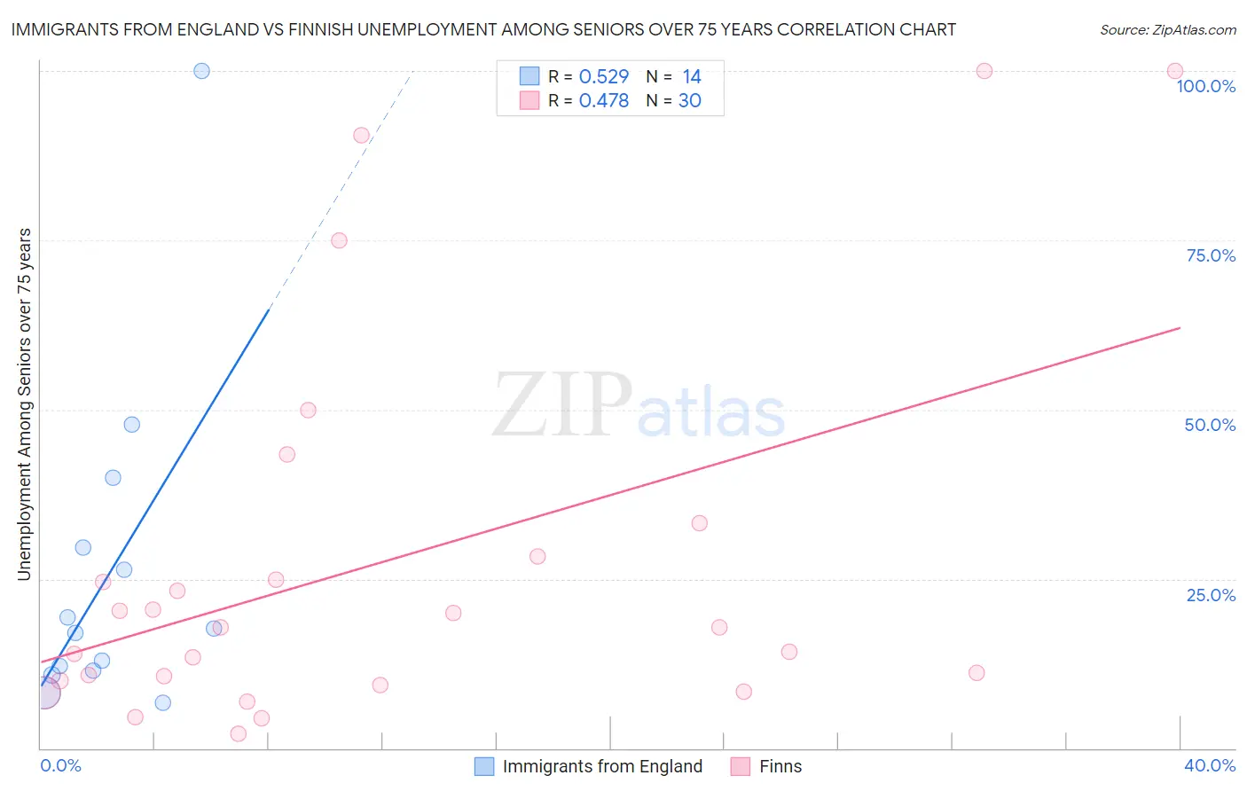 Immigrants from England vs Finnish Unemployment Among Seniors over 75 years