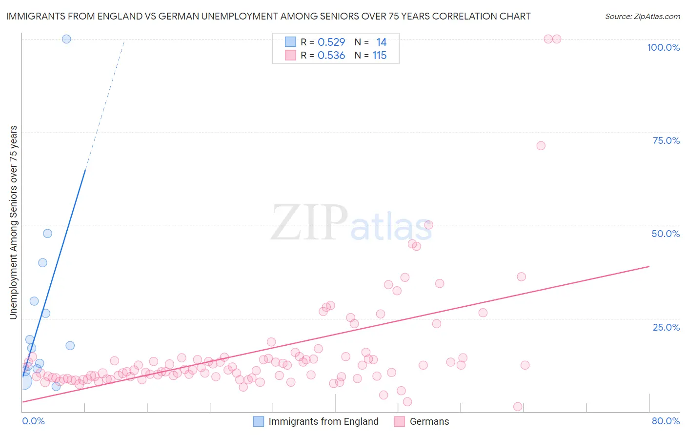 Immigrants from England vs German Unemployment Among Seniors over 75 years