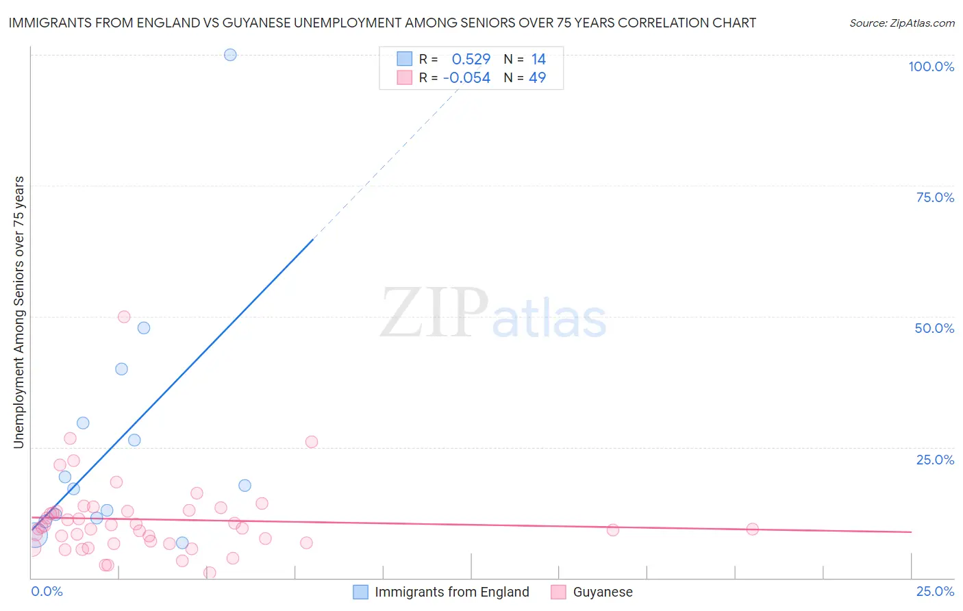 Immigrants from England vs Guyanese Unemployment Among Seniors over 75 years