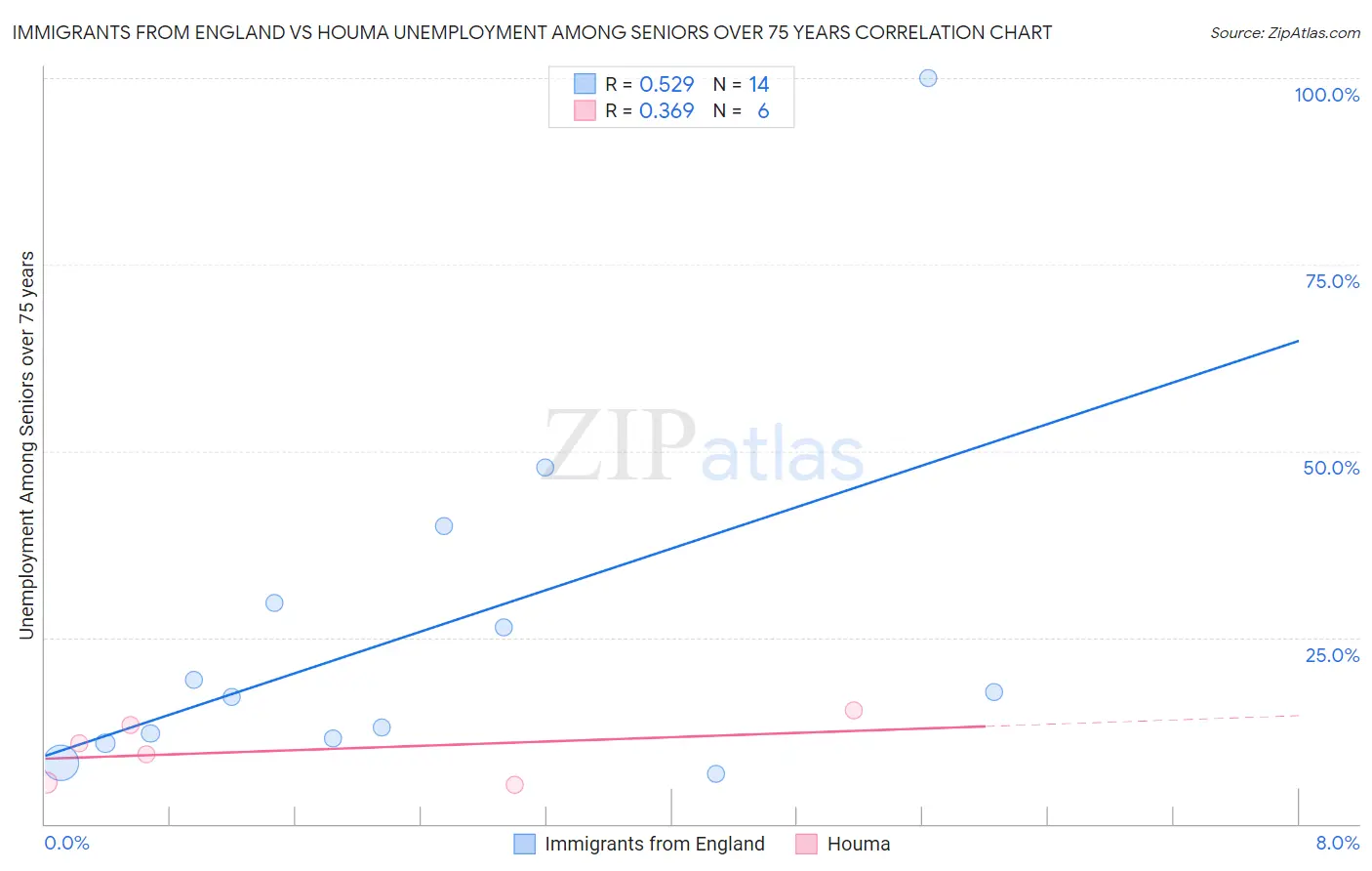 Immigrants from England vs Houma Unemployment Among Seniors over 75 years