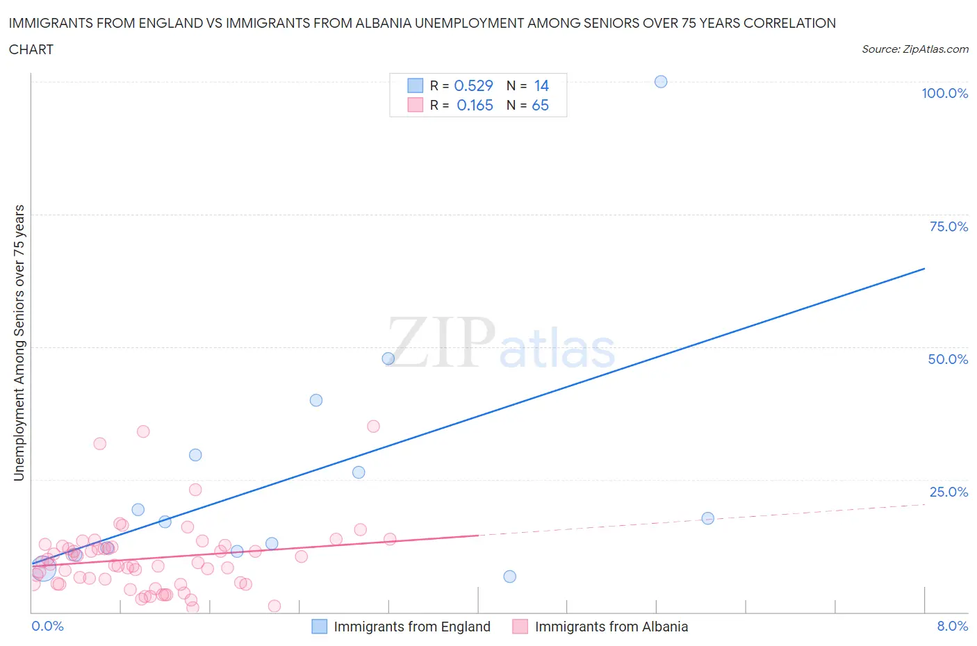 Immigrants from England vs Immigrants from Albania Unemployment Among Seniors over 75 years