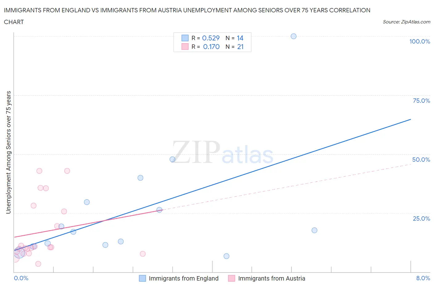 Immigrants from England vs Immigrants from Austria Unemployment Among Seniors over 75 years