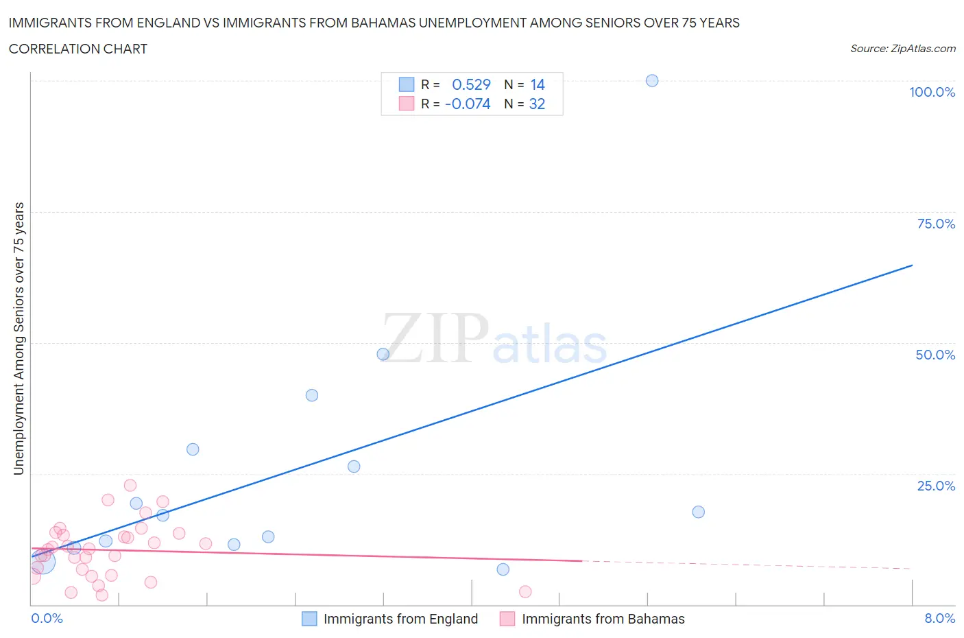 Immigrants from England vs Immigrants from Bahamas Unemployment Among Seniors over 75 years