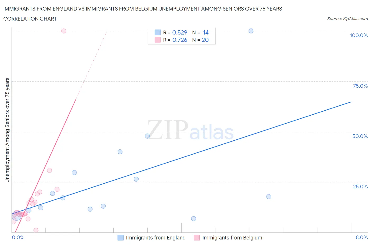 Immigrants from England vs Immigrants from Belgium Unemployment Among Seniors over 75 years