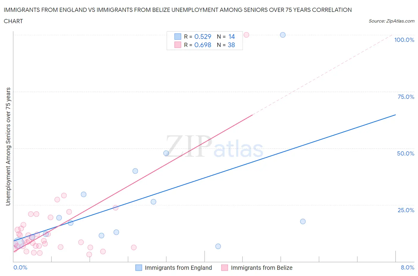 Immigrants from England vs Immigrants from Belize Unemployment Among Seniors over 75 years