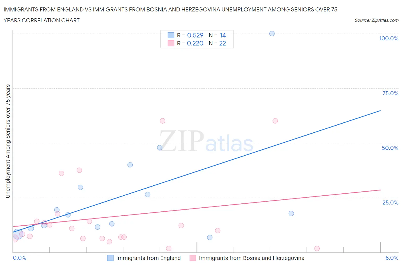 Immigrants from England vs Immigrants from Bosnia and Herzegovina Unemployment Among Seniors over 75 years