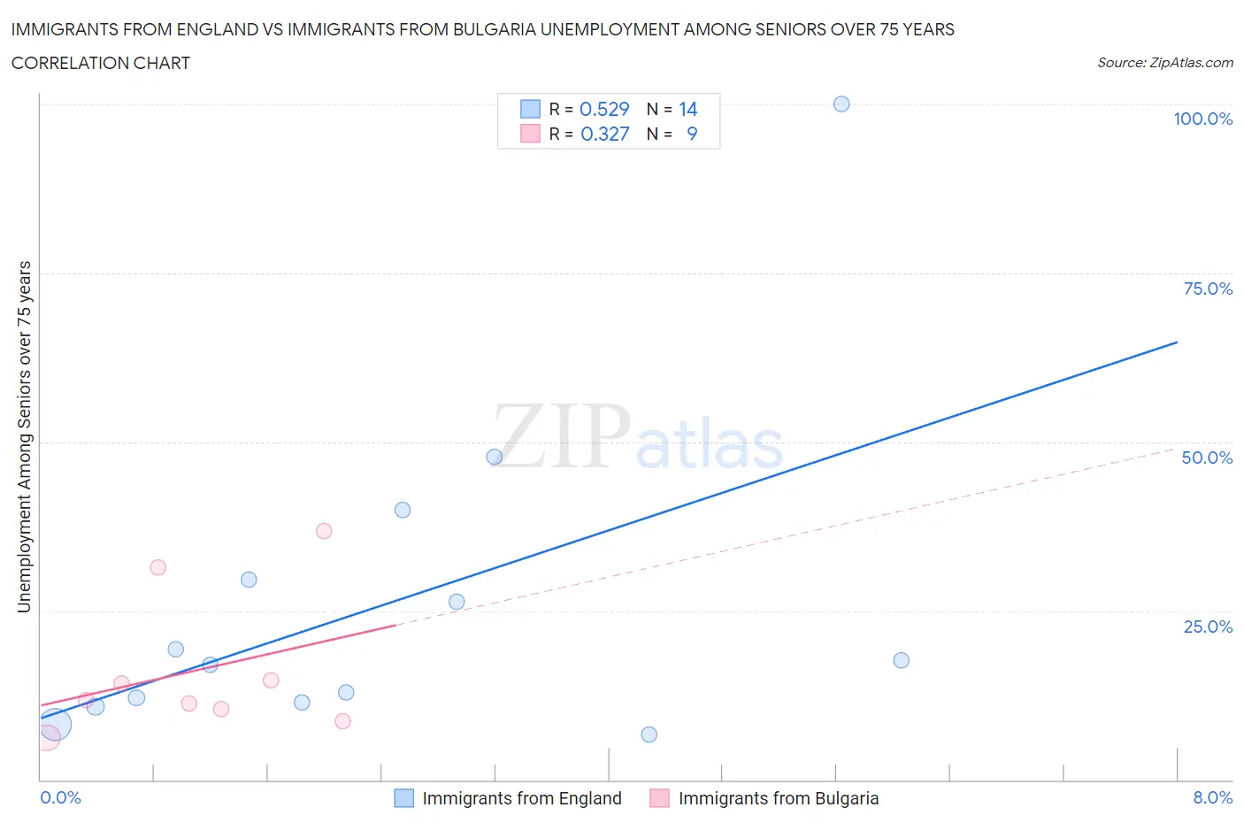 Immigrants from England vs Immigrants from Bulgaria Unemployment Among Seniors over 75 years