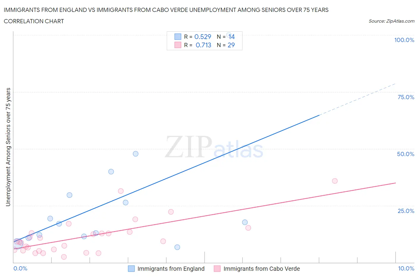 Immigrants from England vs Immigrants from Cabo Verde Unemployment Among Seniors over 75 years