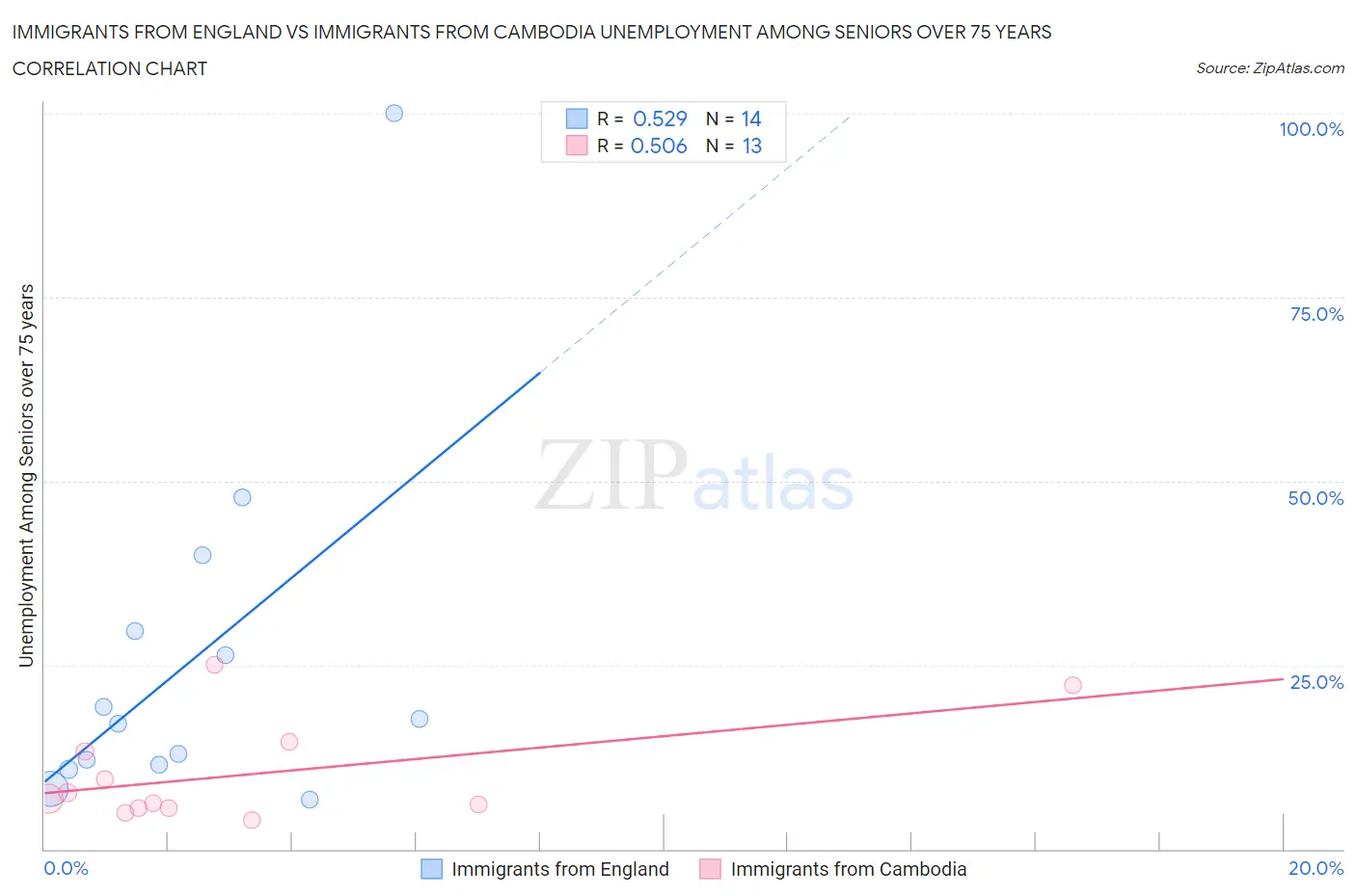Immigrants from England vs Immigrants from Cambodia Unemployment Among Seniors over 75 years