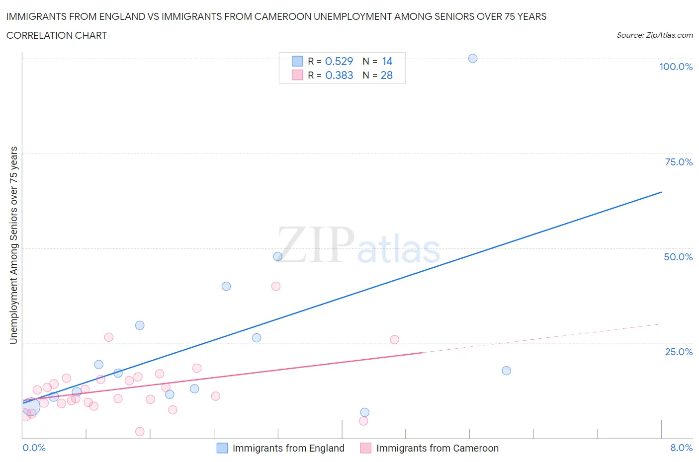 Immigrants from England vs Immigrants from Cameroon Unemployment Among Seniors over 75 years