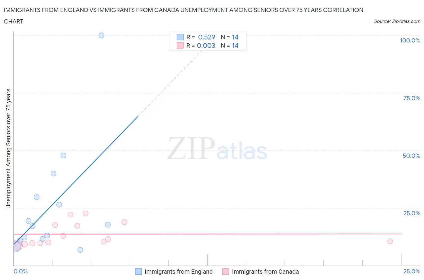 Immigrants from England vs Immigrants from Canada Unemployment Among Seniors over 75 years