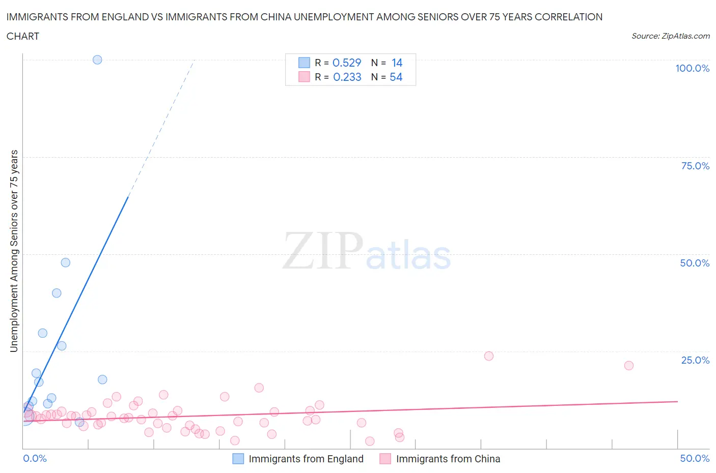 Immigrants from England vs Immigrants from China Unemployment Among Seniors over 75 years