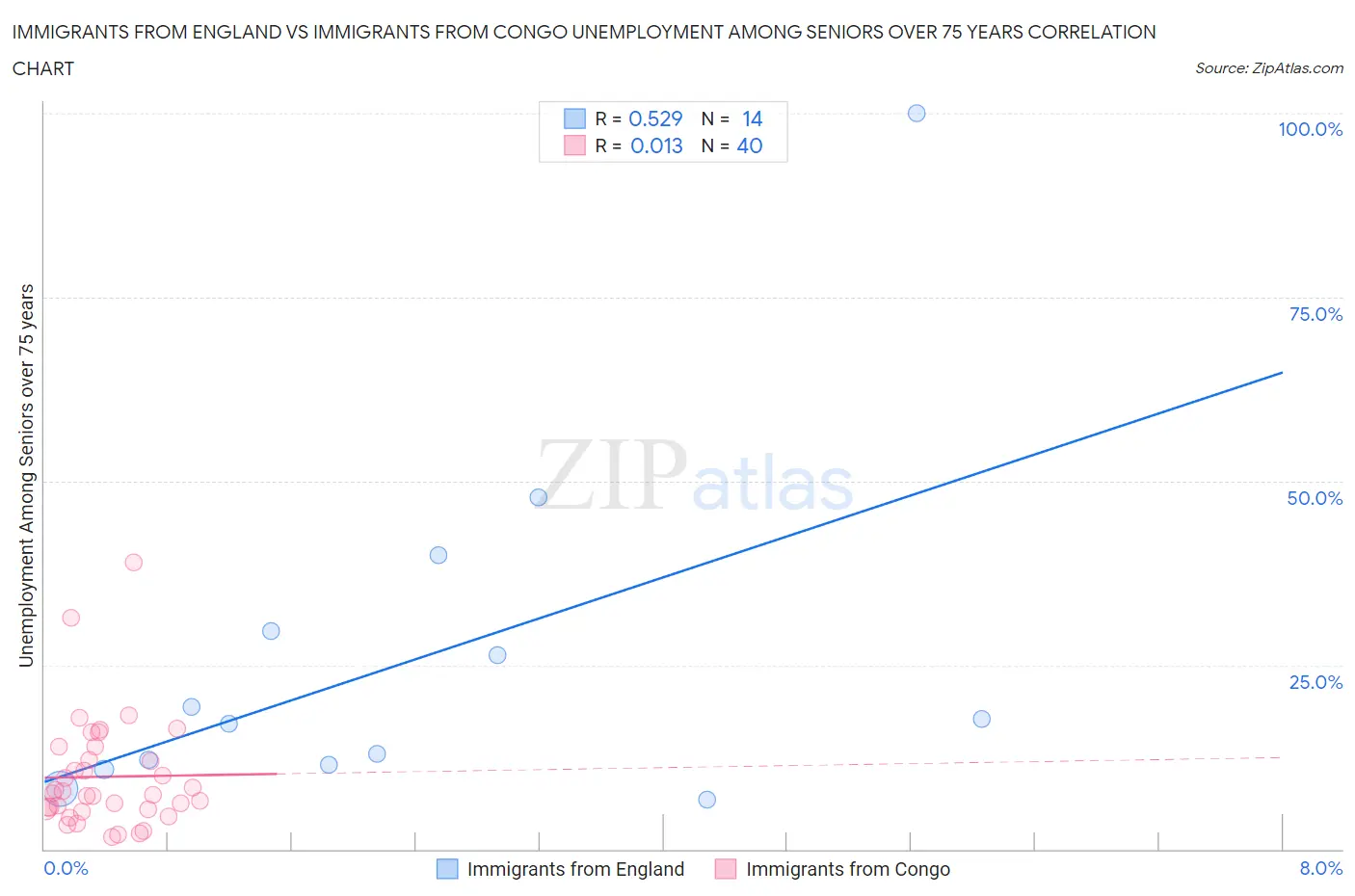 Immigrants from England vs Immigrants from Congo Unemployment Among Seniors over 75 years