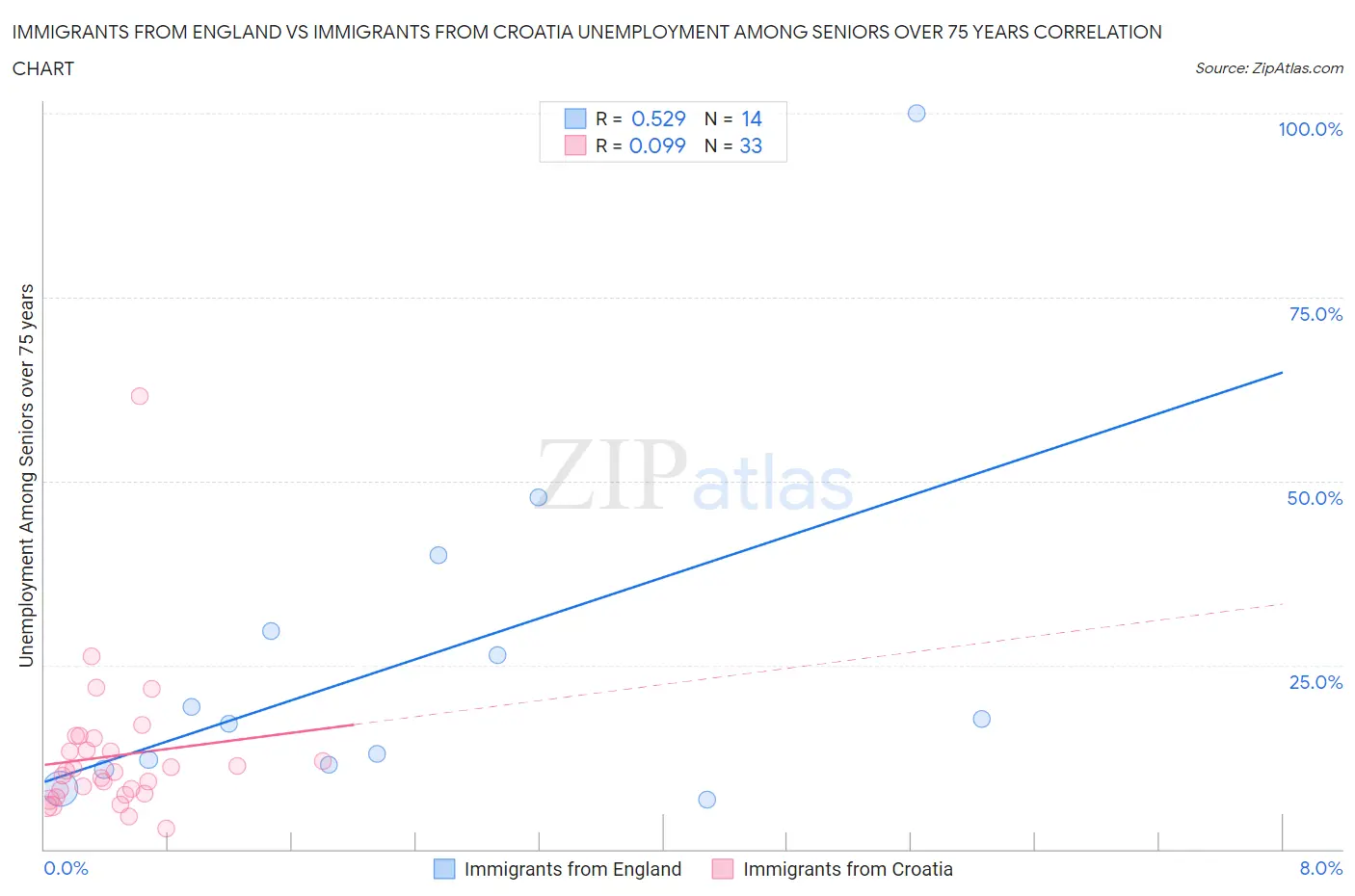 Immigrants from England vs Immigrants from Croatia Unemployment Among Seniors over 75 years