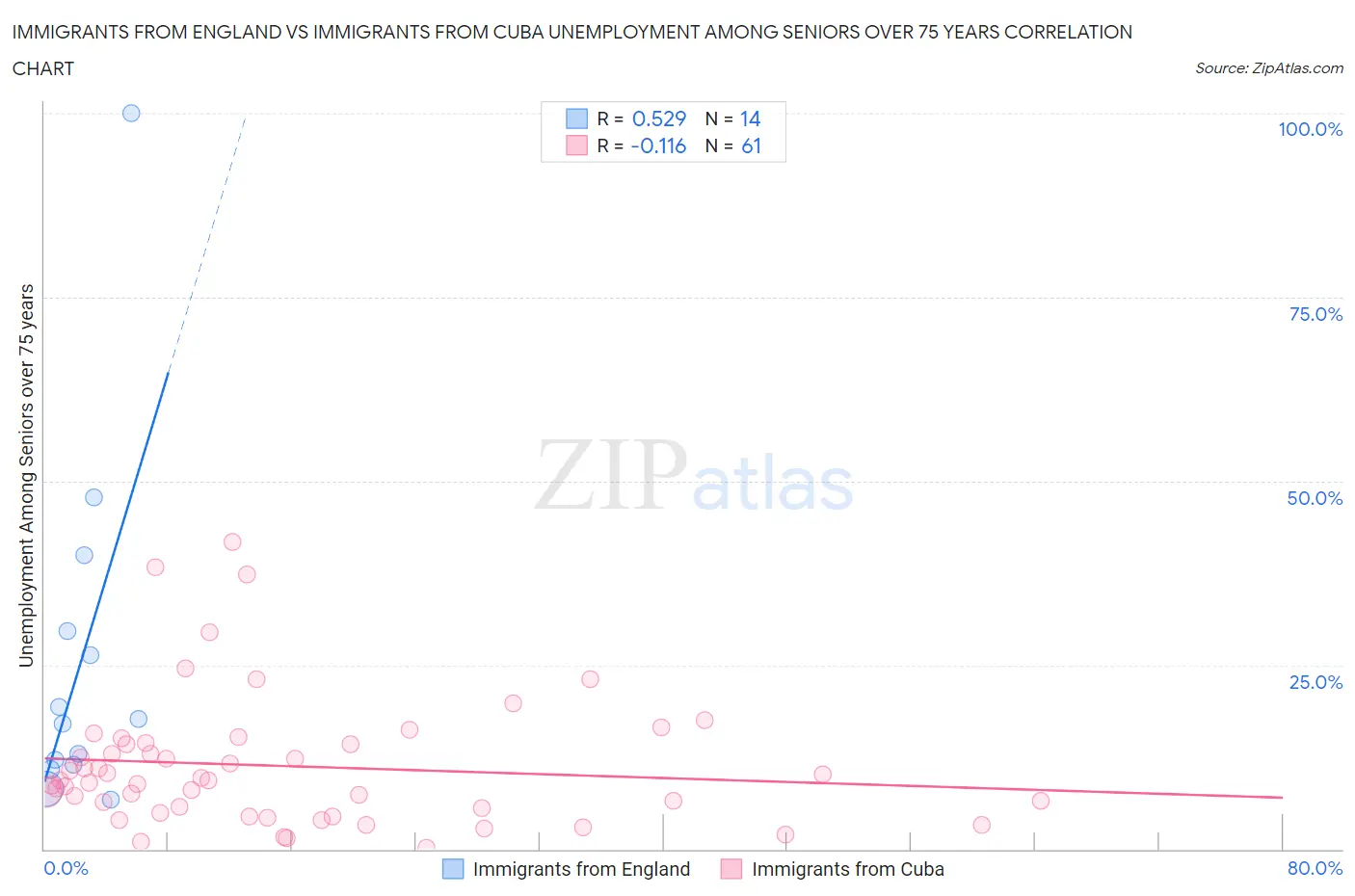 Immigrants from England vs Immigrants from Cuba Unemployment Among Seniors over 75 years