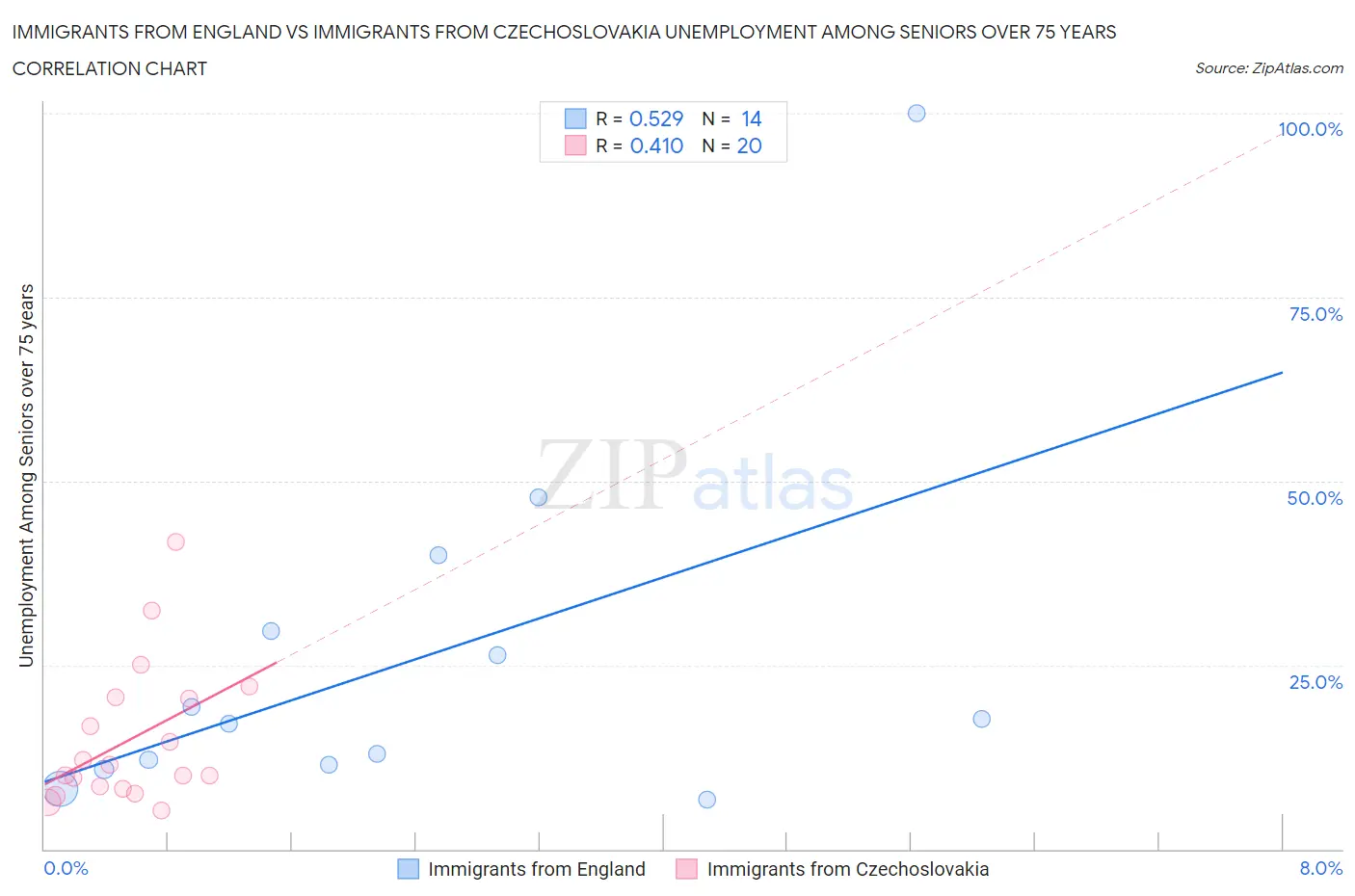 Immigrants from England vs Immigrants from Czechoslovakia Unemployment Among Seniors over 75 years