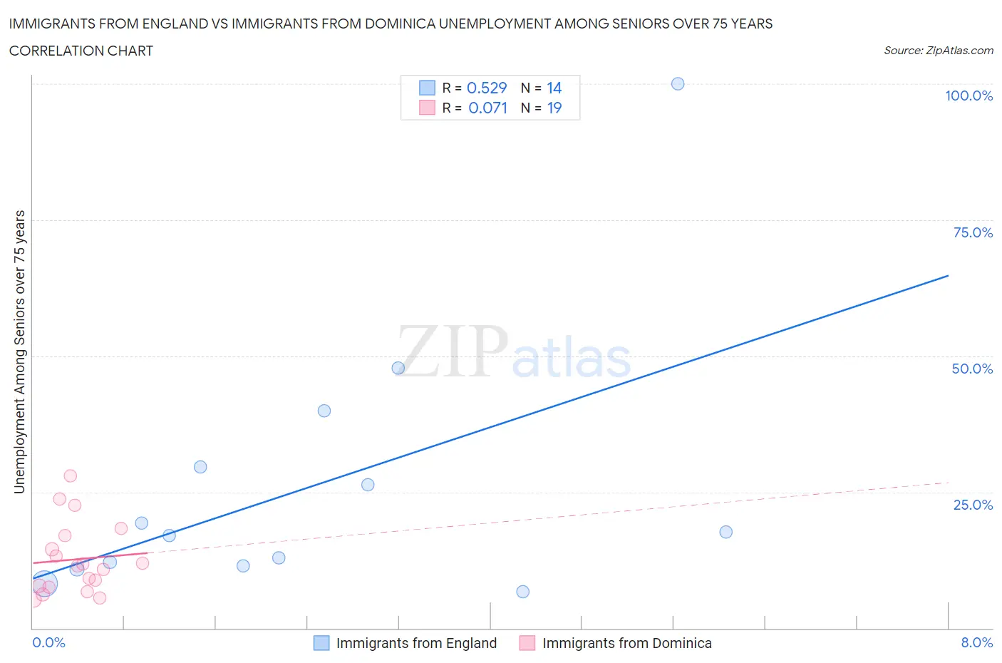 Immigrants from England vs Immigrants from Dominica Unemployment Among Seniors over 75 years