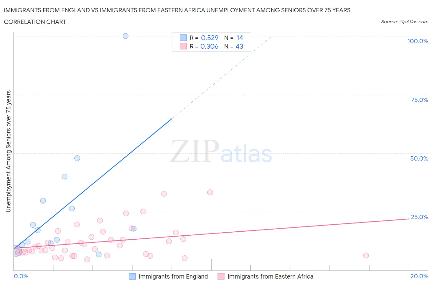 Immigrants from England vs Immigrants from Eastern Africa Unemployment Among Seniors over 75 years