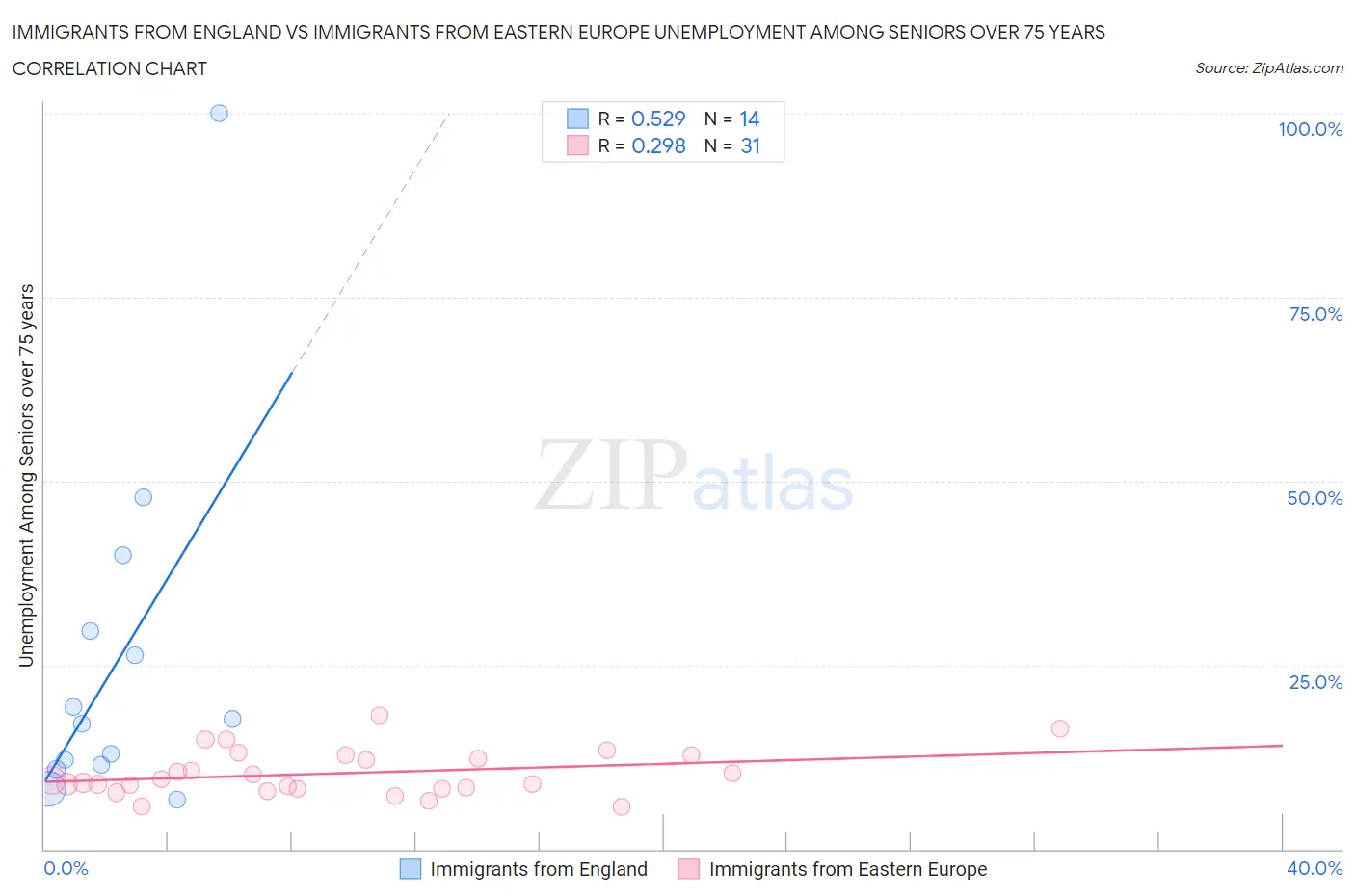 Immigrants from England vs Immigrants from Eastern Europe Unemployment Among Seniors over 75 years