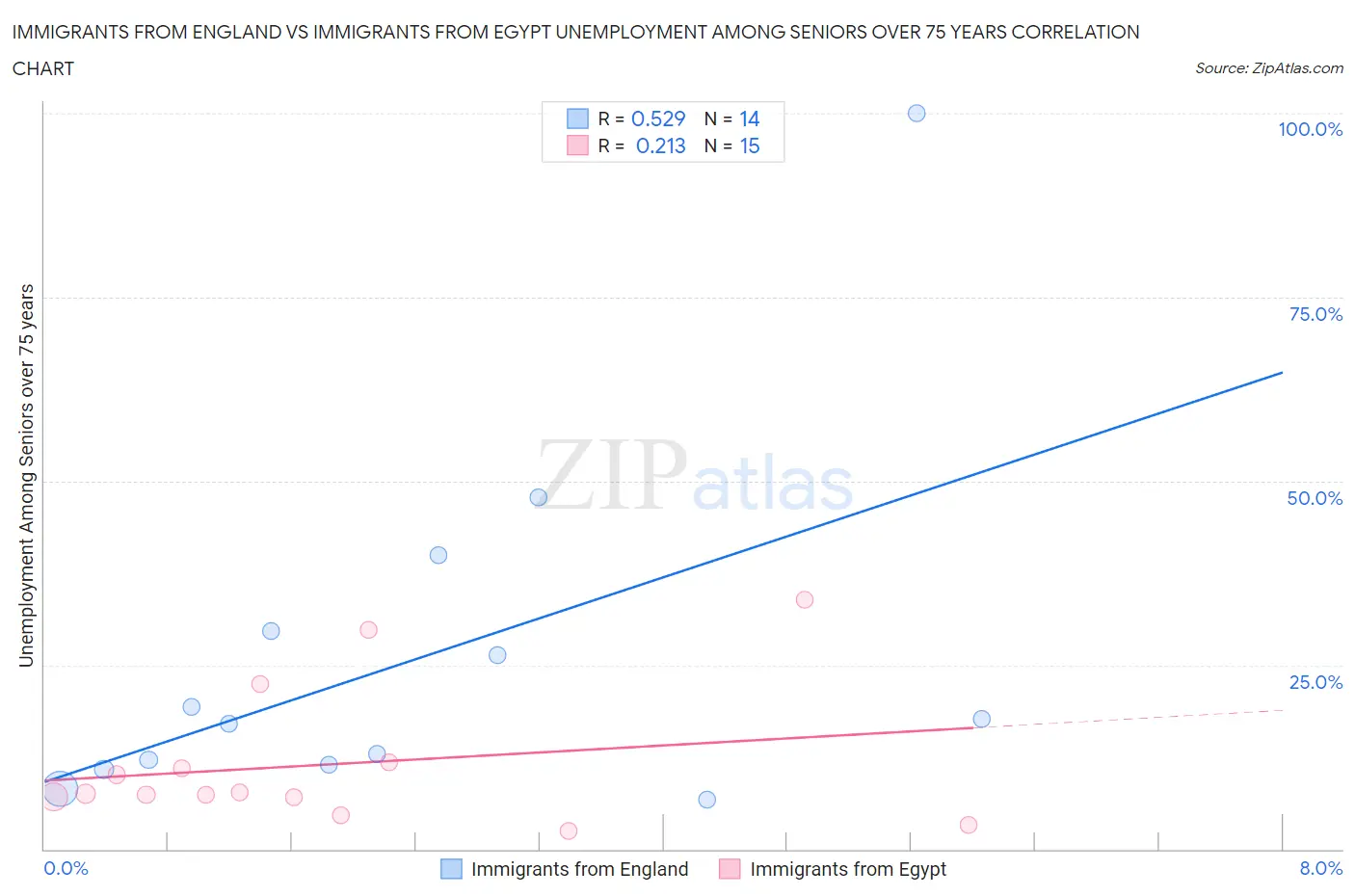 Immigrants from England vs Immigrants from Egypt Unemployment Among Seniors over 75 years