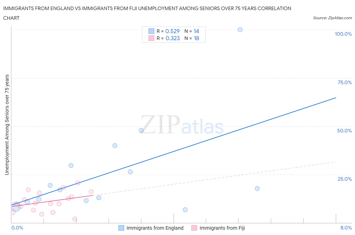 Immigrants from England vs Immigrants from Fiji Unemployment Among Seniors over 75 years
