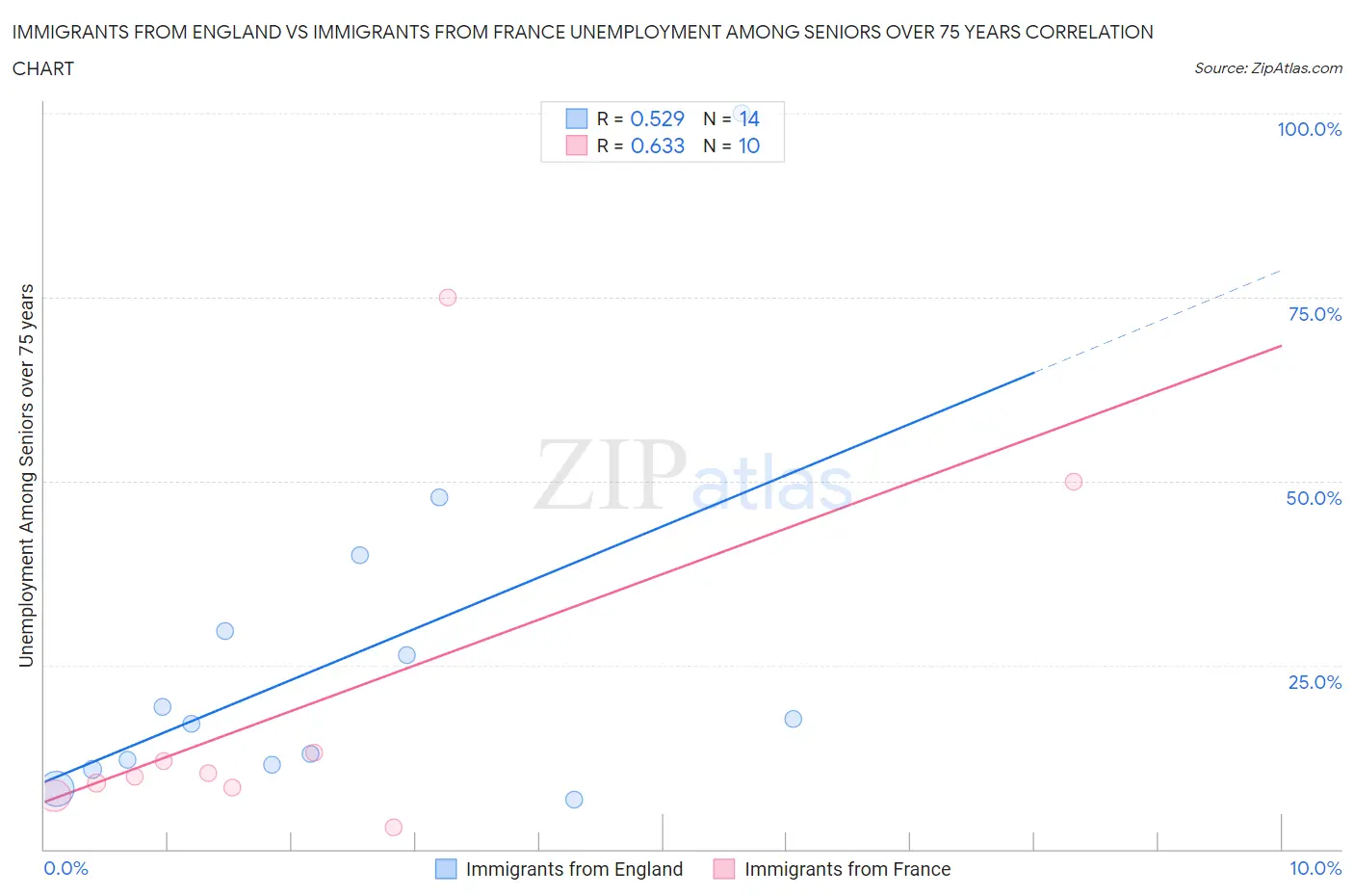 Immigrants from England vs Immigrants from France Unemployment Among Seniors over 75 years