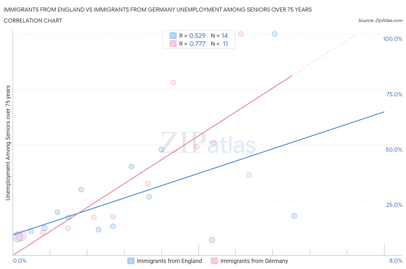 Immigrants from England vs Immigrants from Germany Unemployment Among Seniors over 75 years