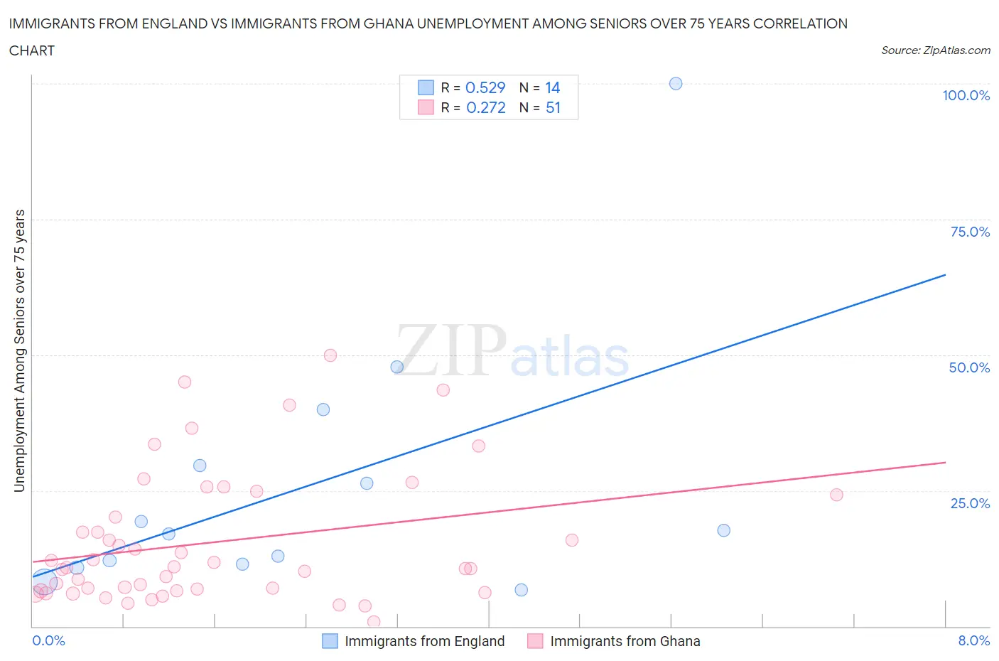 Immigrants from England vs Immigrants from Ghana Unemployment Among Seniors over 75 years