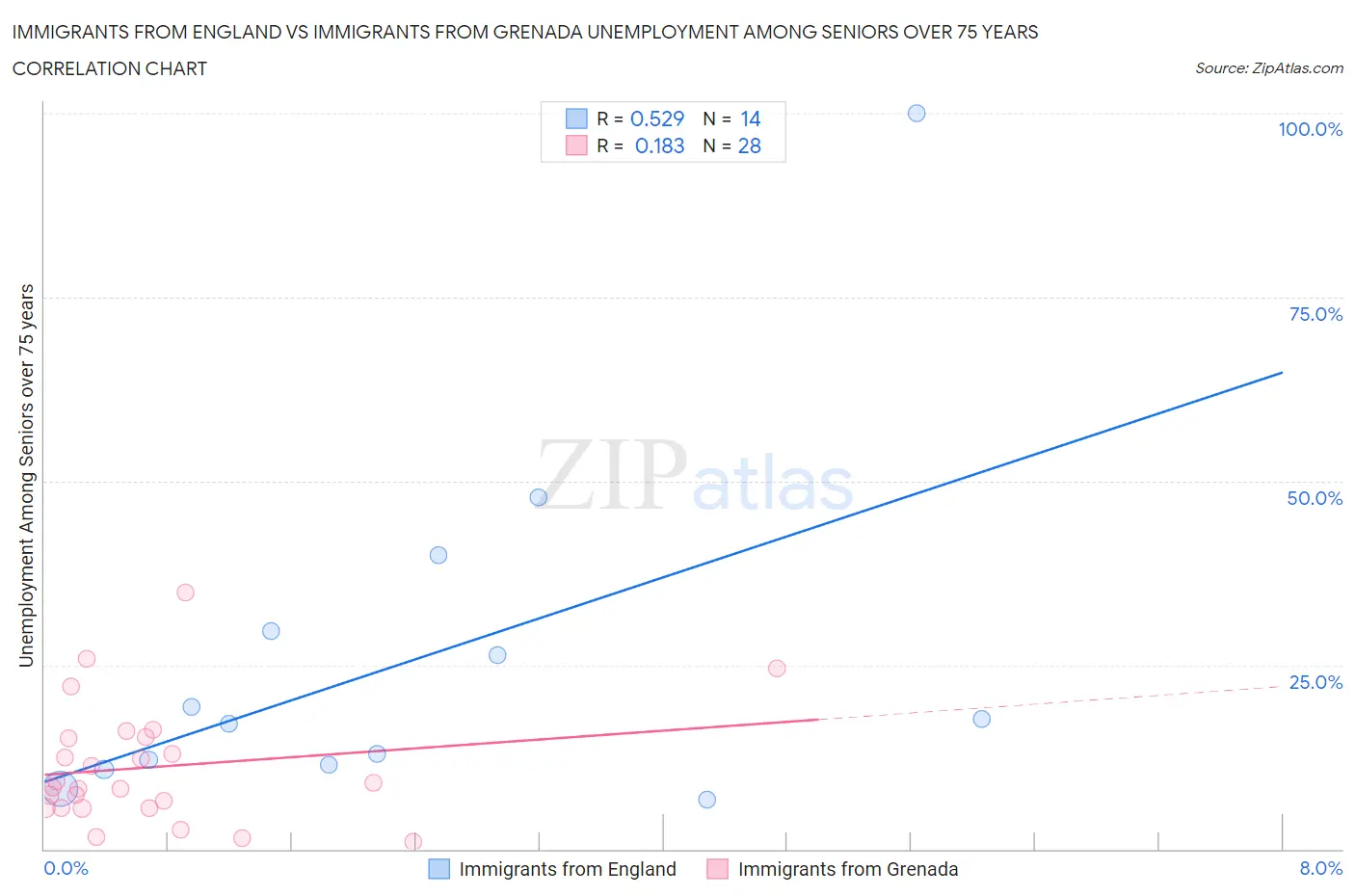 Immigrants from England vs Immigrants from Grenada Unemployment Among Seniors over 75 years