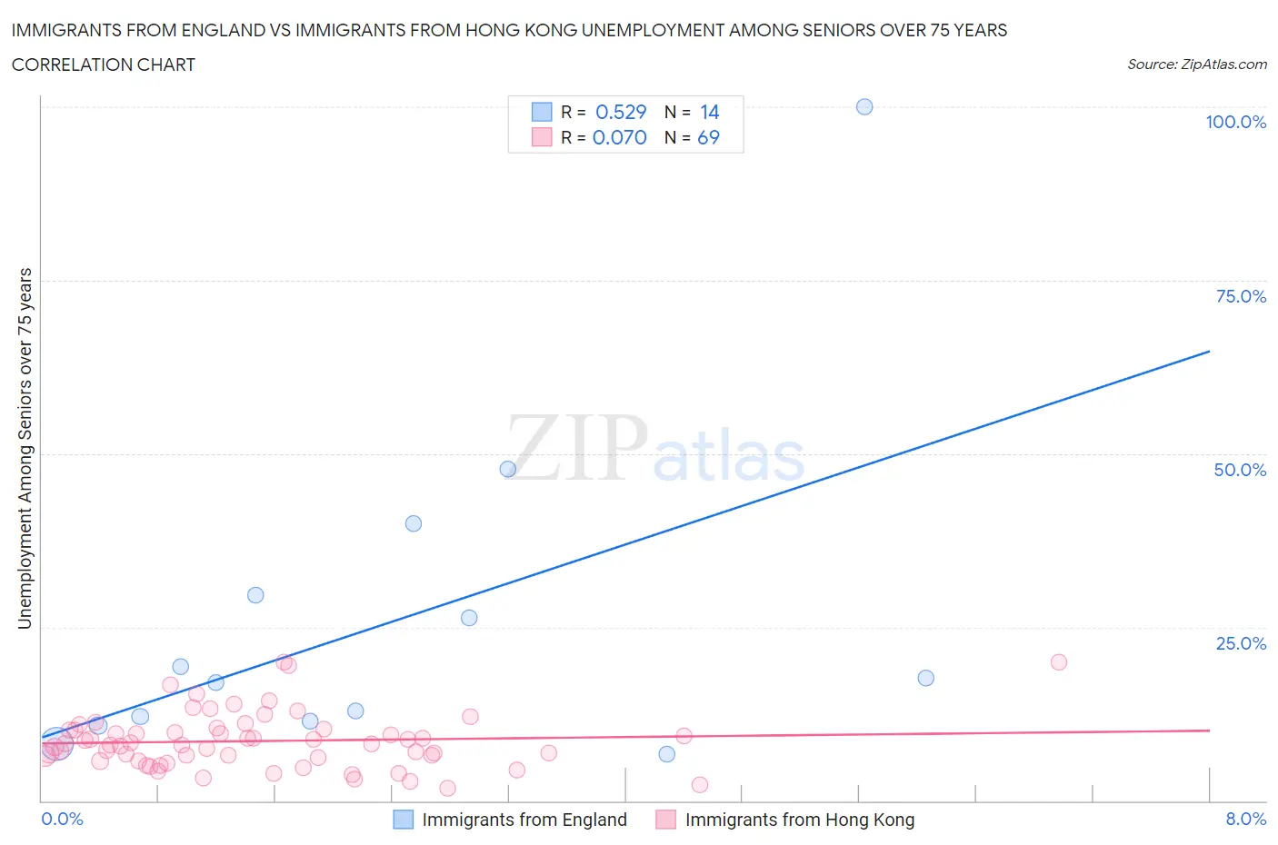Immigrants from England vs Immigrants from Hong Kong Unemployment Among Seniors over 75 years