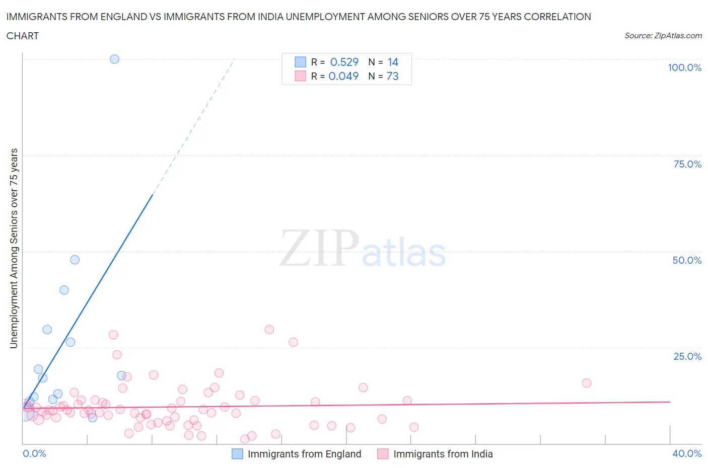 Immigrants from England vs Immigrants from India Unemployment Among Seniors over 75 years