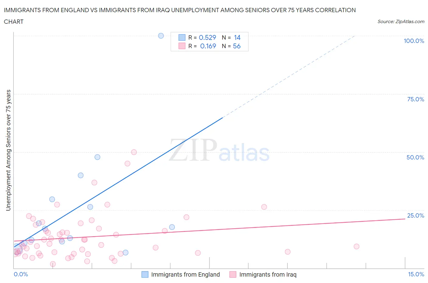Immigrants from England vs Immigrants from Iraq Unemployment Among Seniors over 75 years