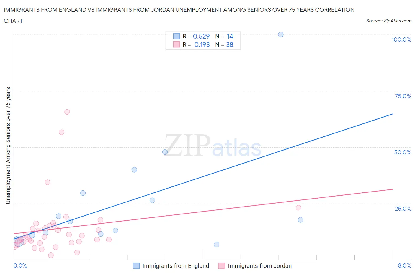 Immigrants from England vs Immigrants from Jordan Unemployment Among Seniors over 75 years