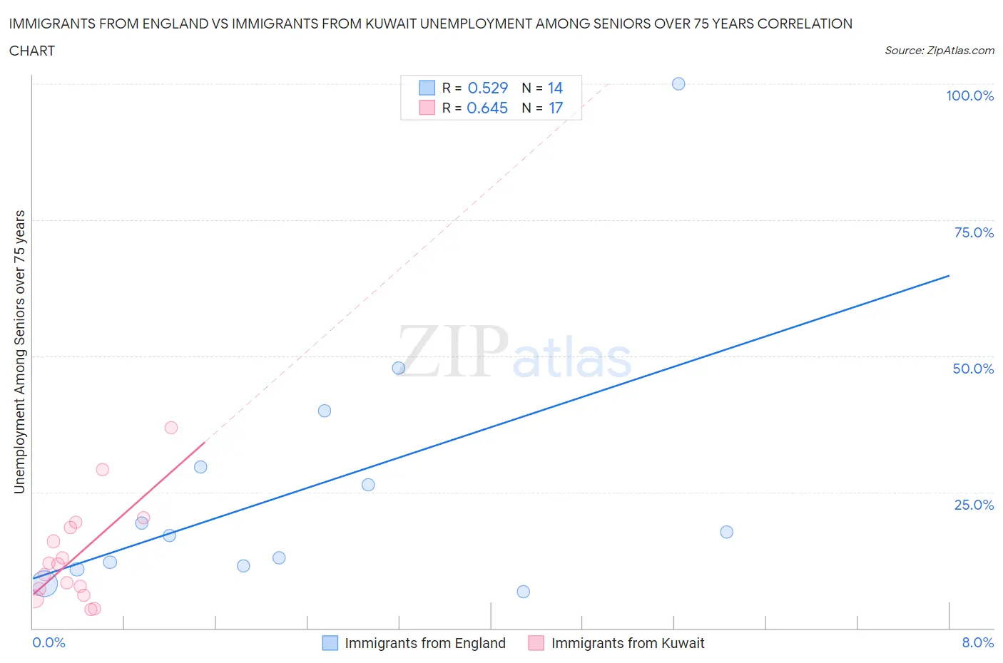 Immigrants from England vs Immigrants from Kuwait Unemployment Among Seniors over 75 years