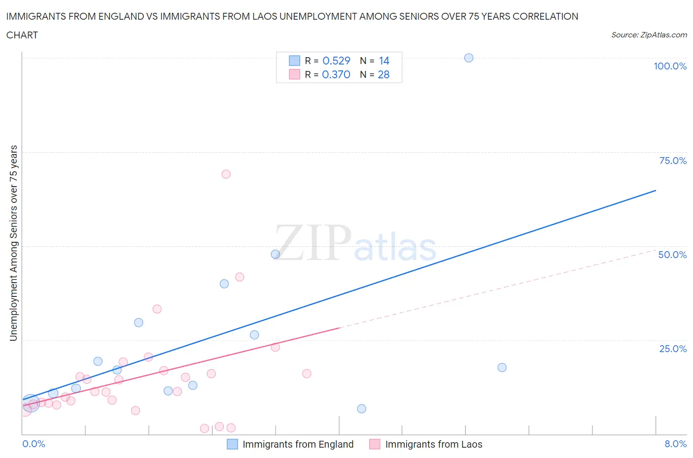 Immigrants from England vs Immigrants from Laos Unemployment Among Seniors over 75 years