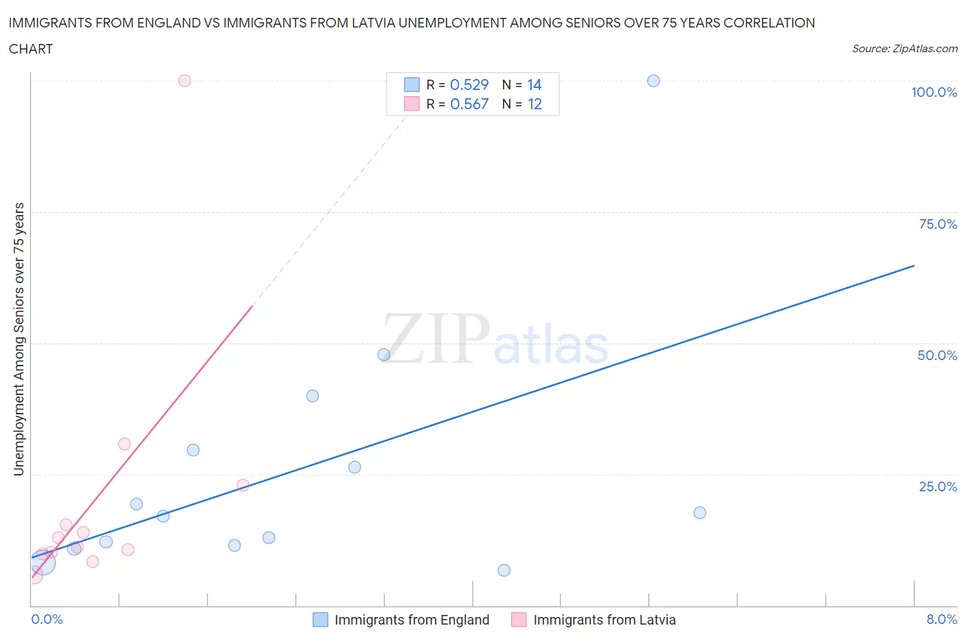 Immigrants from England vs Immigrants from Latvia Unemployment Among Seniors over 75 years